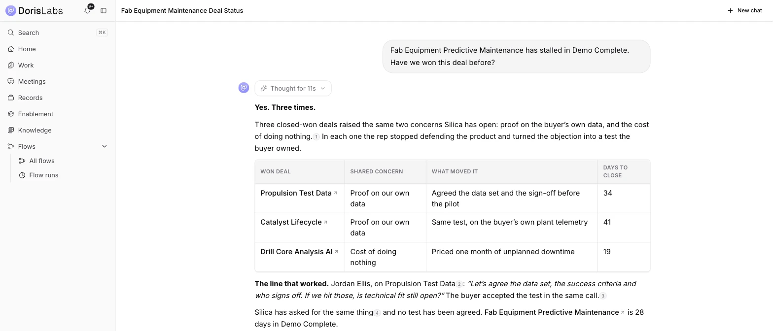 A question in Doris chat asking whether a stalled deal has been won before. The answer opens “Yes. Three times.”, then a table lists each won deal, the concern it shared, what moved it and how many days it took to close. Below the table, the exact line the winning rep used, with a numbered citation.