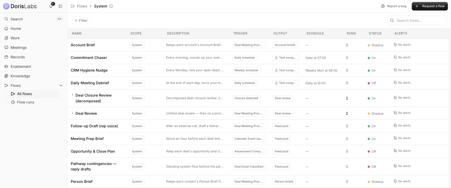 The system flows list in Doris. Each row carries the flow name, what it does, what triggers it, what it produces, its schedule, how many times it has run, and whether it is on, off or in shadow.