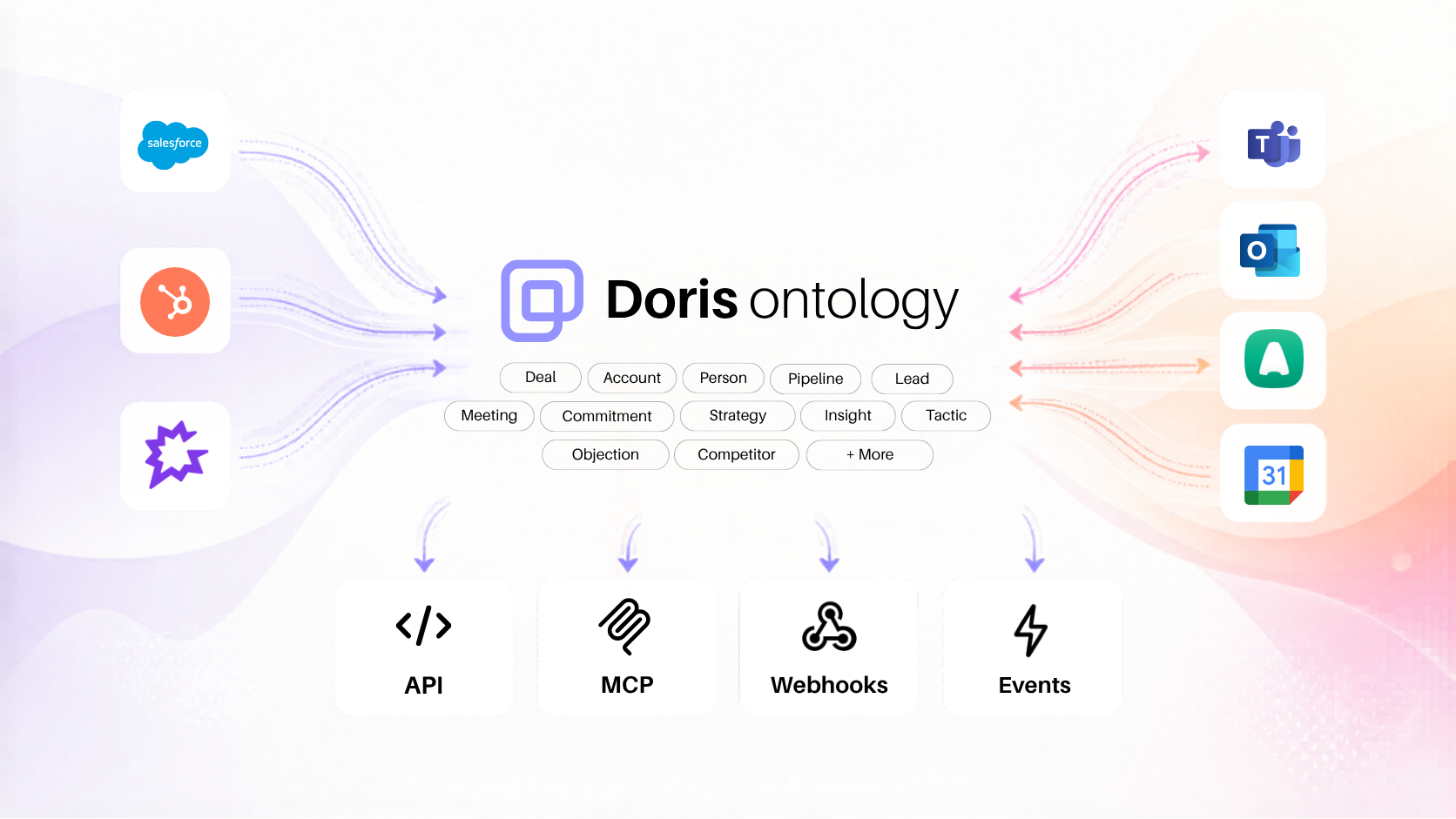 Doris Ontology: Developer Guide