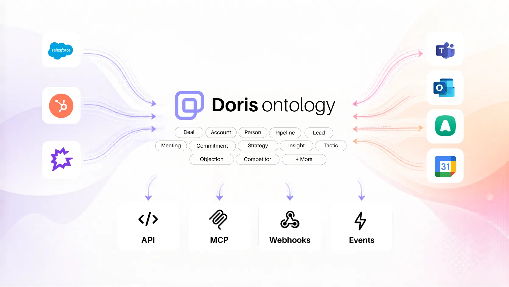 Doris Ontology: Developer Guide