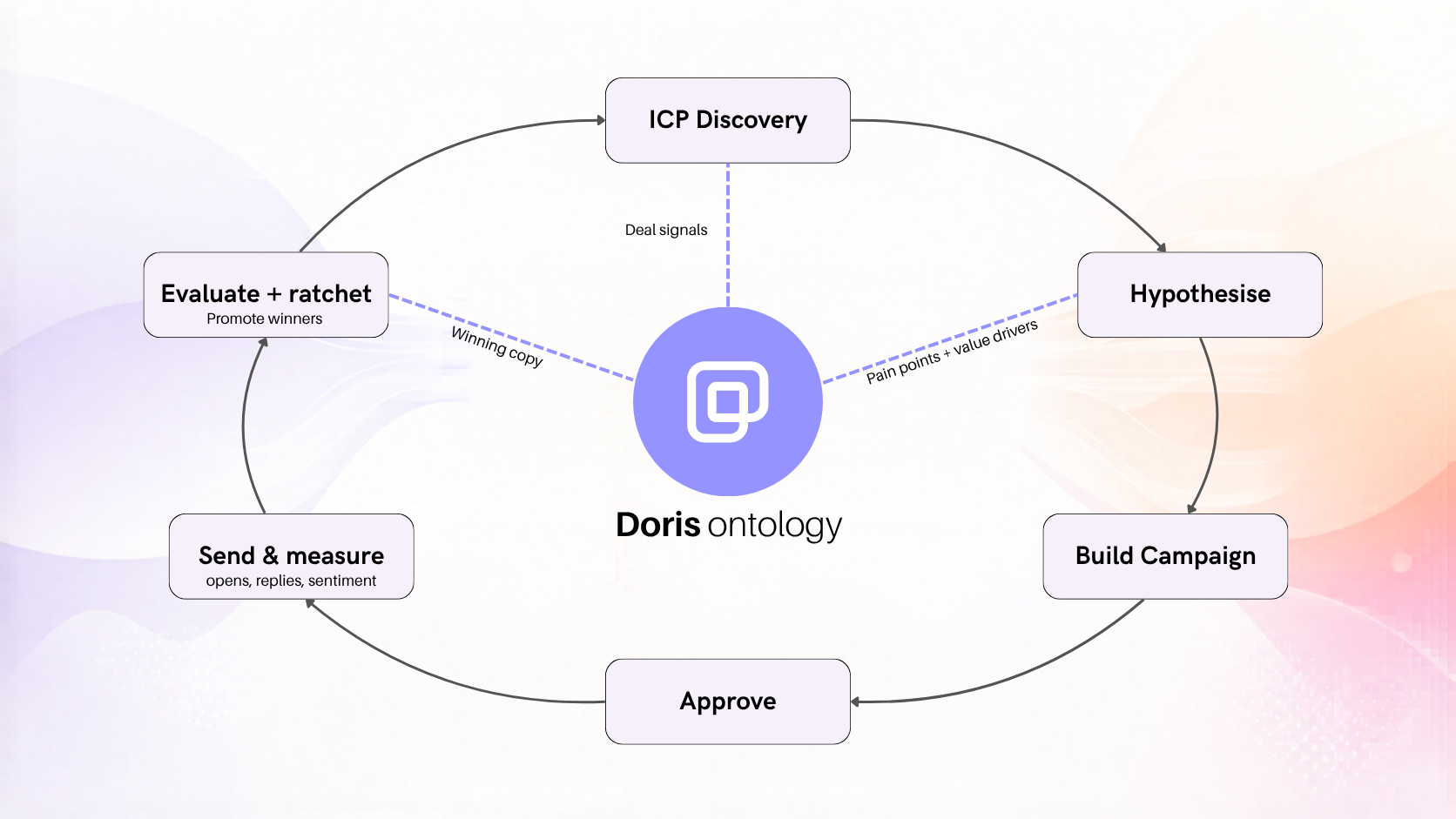 Introducing ontology-powered outbound