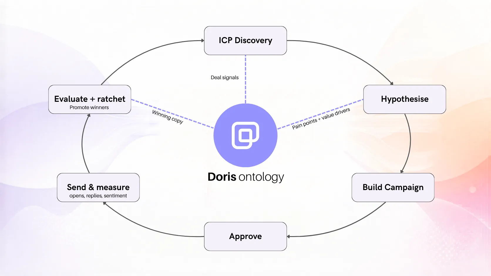 Introducing ontology-powered outbound